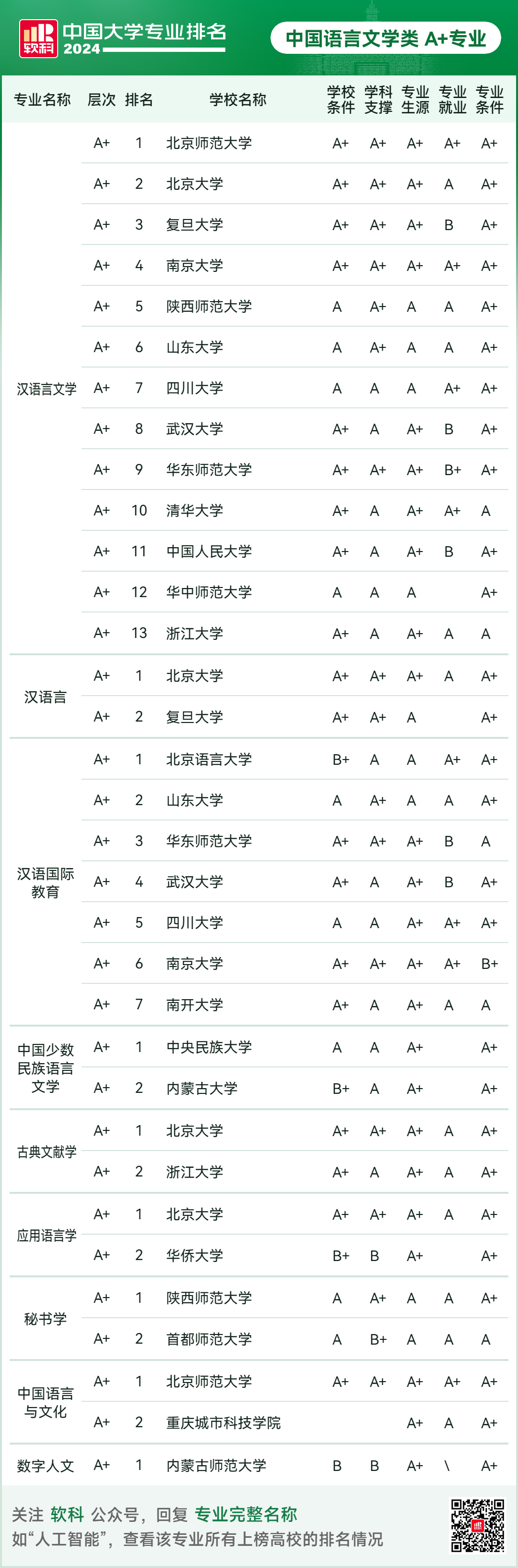 2024软科中国大学专业排名！A+级专业数北京最多  数据 排名 第37张